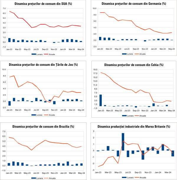 Macro Newsletter 13 Iunie 2024